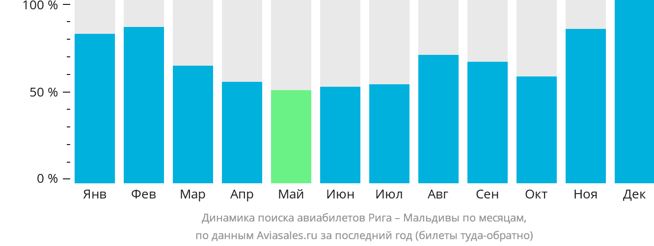 Динамика поиска авиабилетов из Риги на Мальдивы по месяцам
