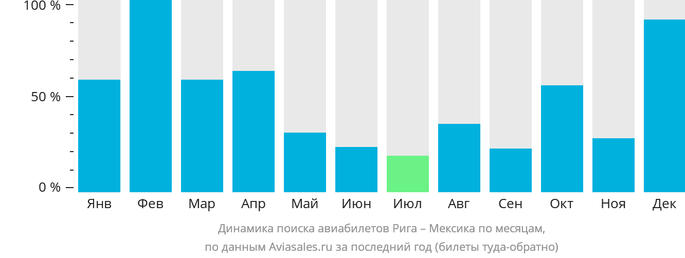 Динамика поиска авиабилетов из Риги в Мексику по месяцам