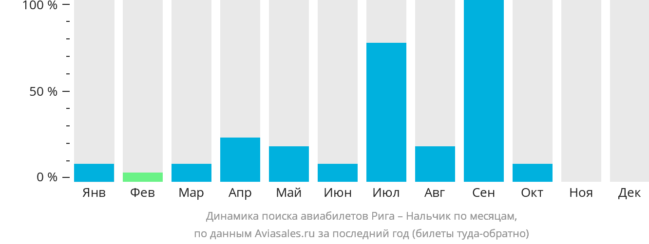 Динамика поиска авиабилетов из Риги в Нальчик по месяцам