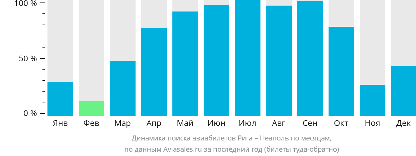 Динамика поиска авиабилетов из Риги в Неаполь по месяцам