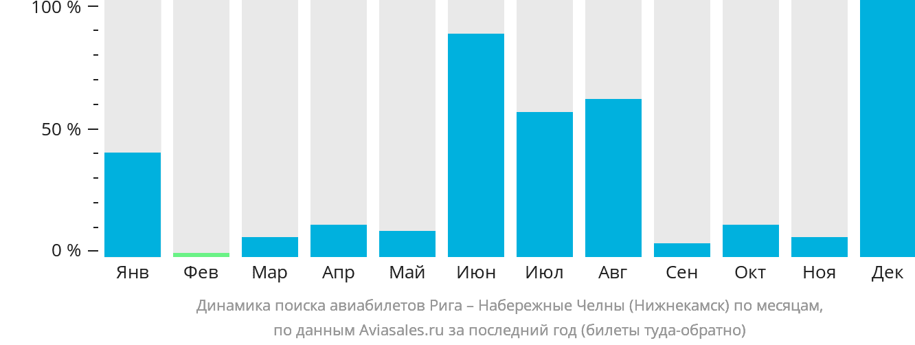 Динамика поиска авиабилетов из Риги в Набережные Челны (Нижнекамск) по месяцам