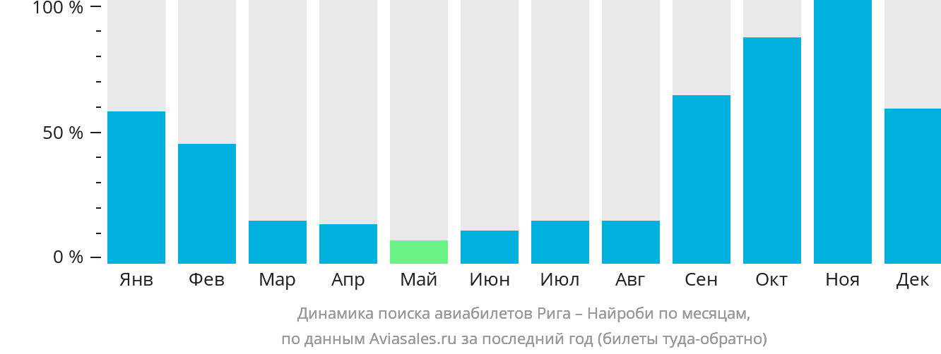Динамика поиска авиабилетов из Риги в Найроби по месяцам