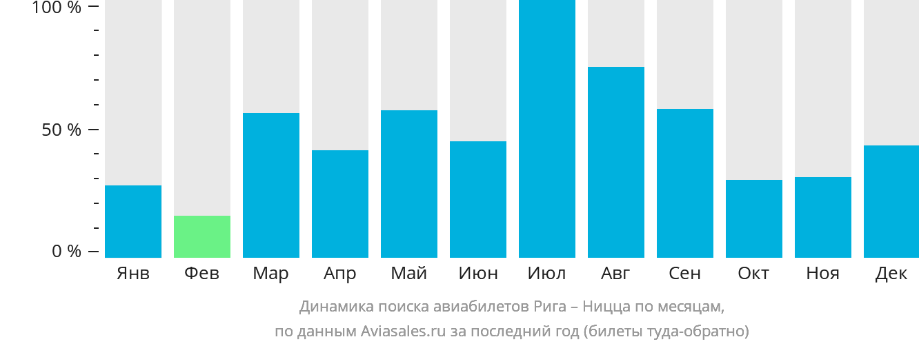 Динамика поиска авиабилетов из Риги в Ниццу по месяцам