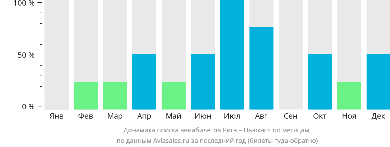 Динамика поиска авиабилетов из Риги в Ньюкасл по месяцам