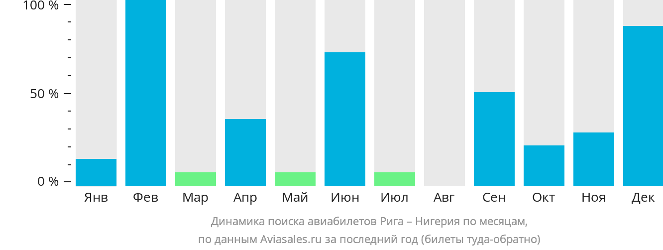 Динамика поиска авиабилетов из Риги в Нигерию по месяцам