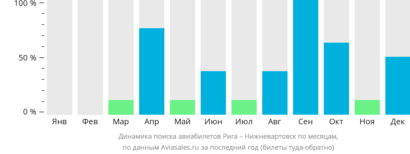 Динамика поиска авиабилетов из Риги в Нижневартовск по месяцам