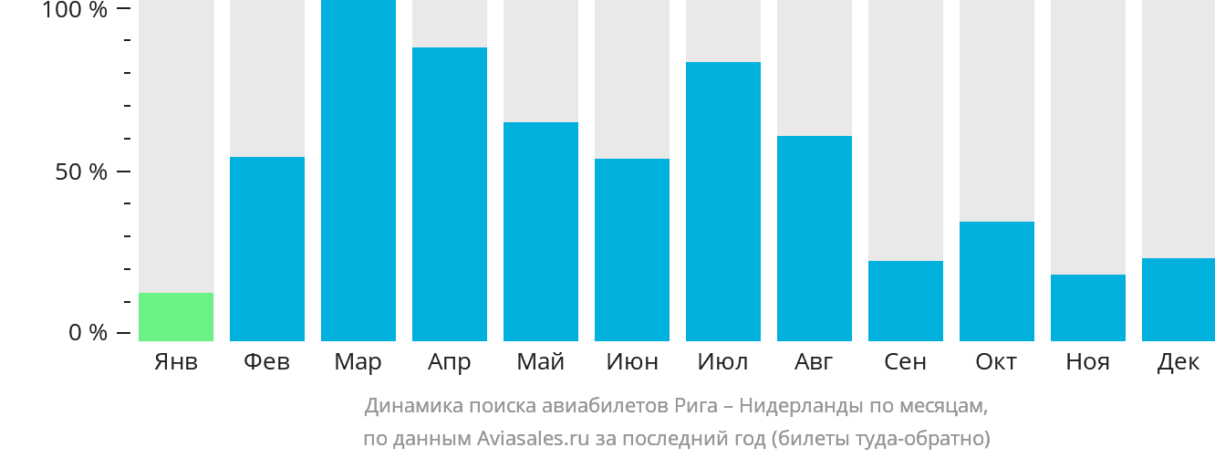 Динамика поиска авиабилетов из Риги в Нидерланды по месяцам