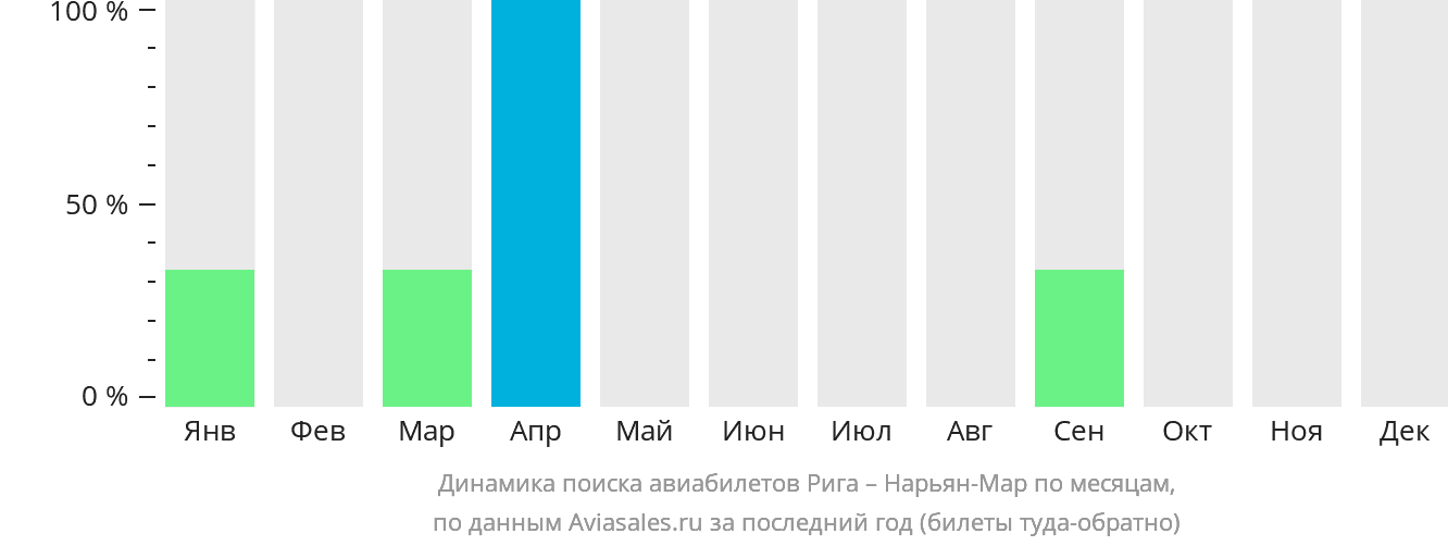 Динамика поиска авиабилетов из Риги в Нарьян-Мар по месяцам