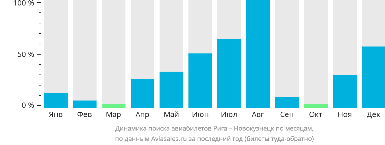 Динамика поиска авиабилетов из Риги в Новокузнецк по месяцам
