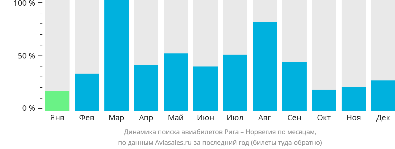 Динамика поиска авиабилетов из Риги в Норвегию по месяцам