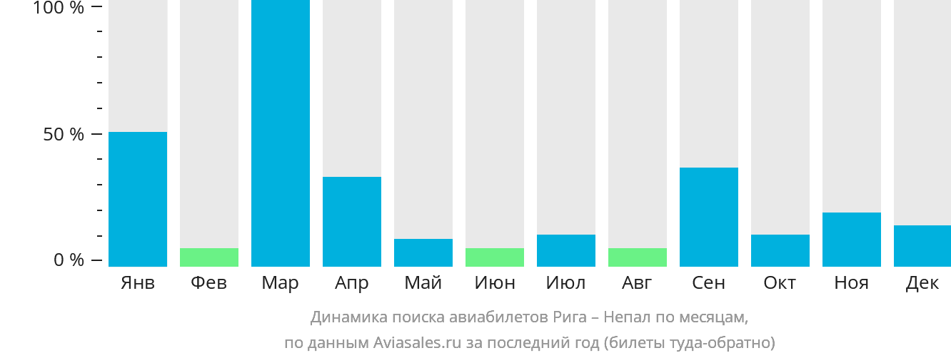 Динамика поиска авиабилетов из Риги в Непал по месяцам