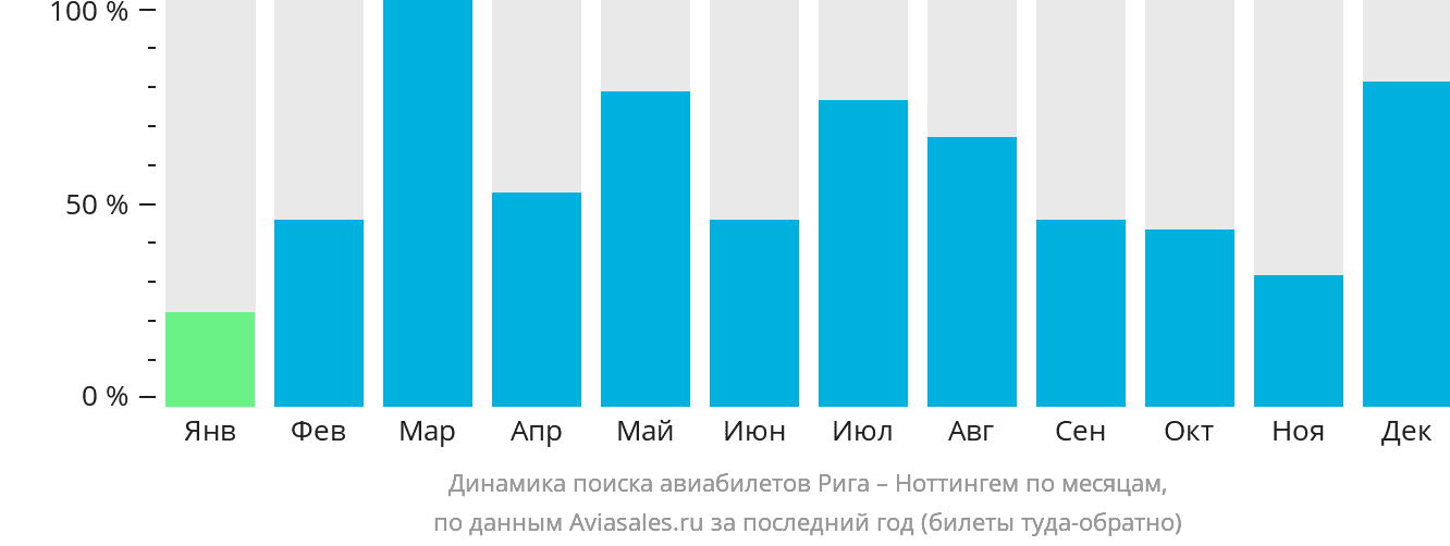 Динамика поиска авиабилетов из Риги в Ноттингем по месяцам