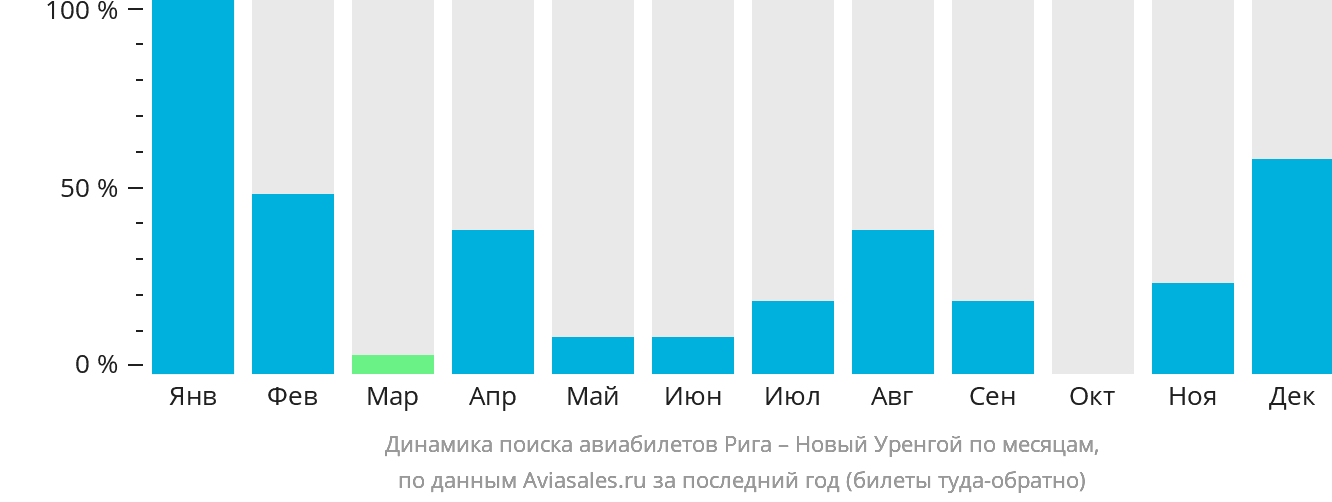 Динамика поиска авиабилетов из Риги в Новый Уренгой по месяцам