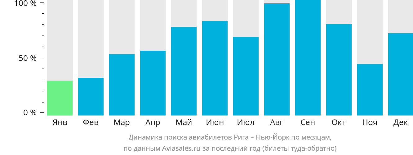 Динамика поиска авиабилетов из Риги в Нью-Йорк по месяцам