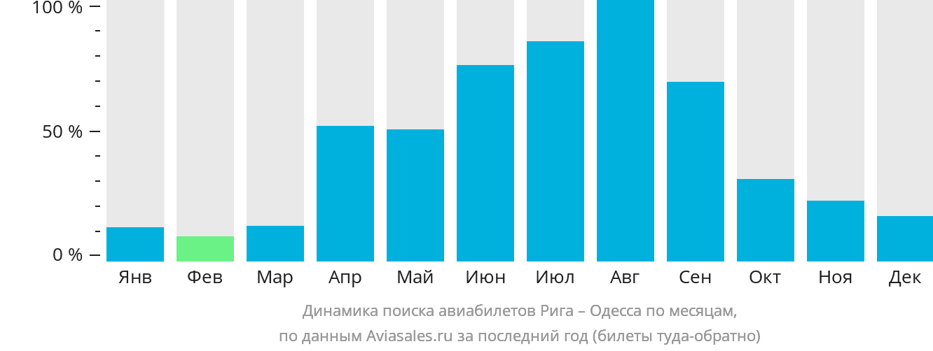 Динамика поиска авиабилетов из Риги в Одессу по месяцам