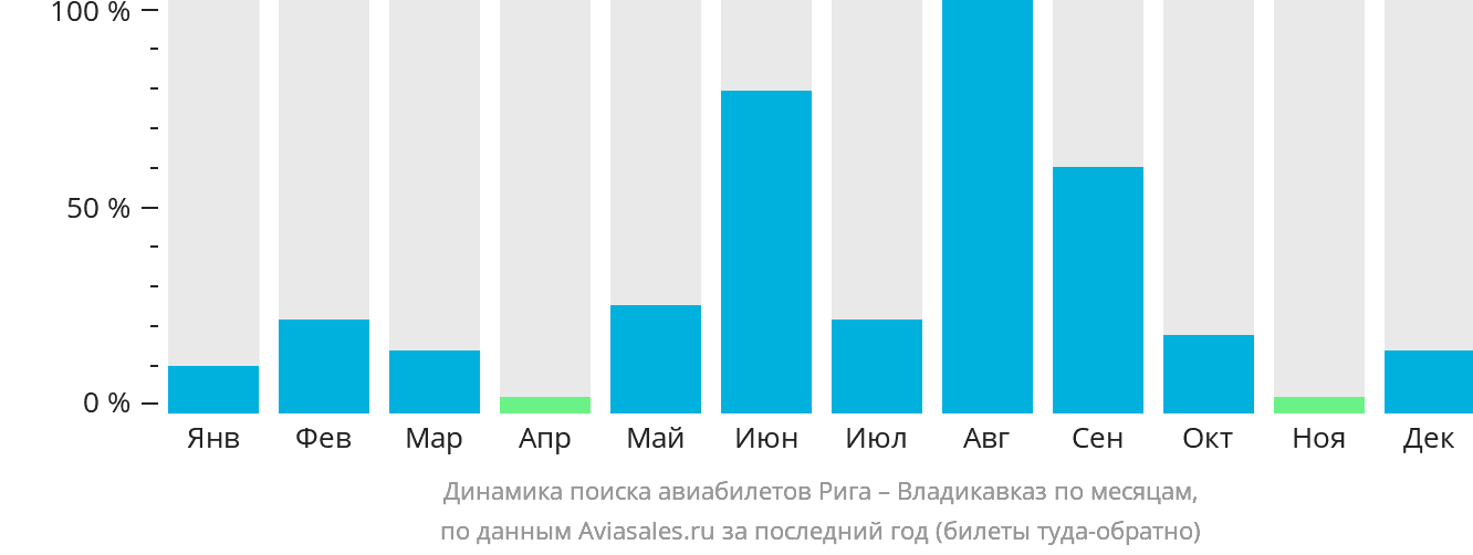 Динамика поиска авиабилетов из Риги во Владикавказ по месяцам