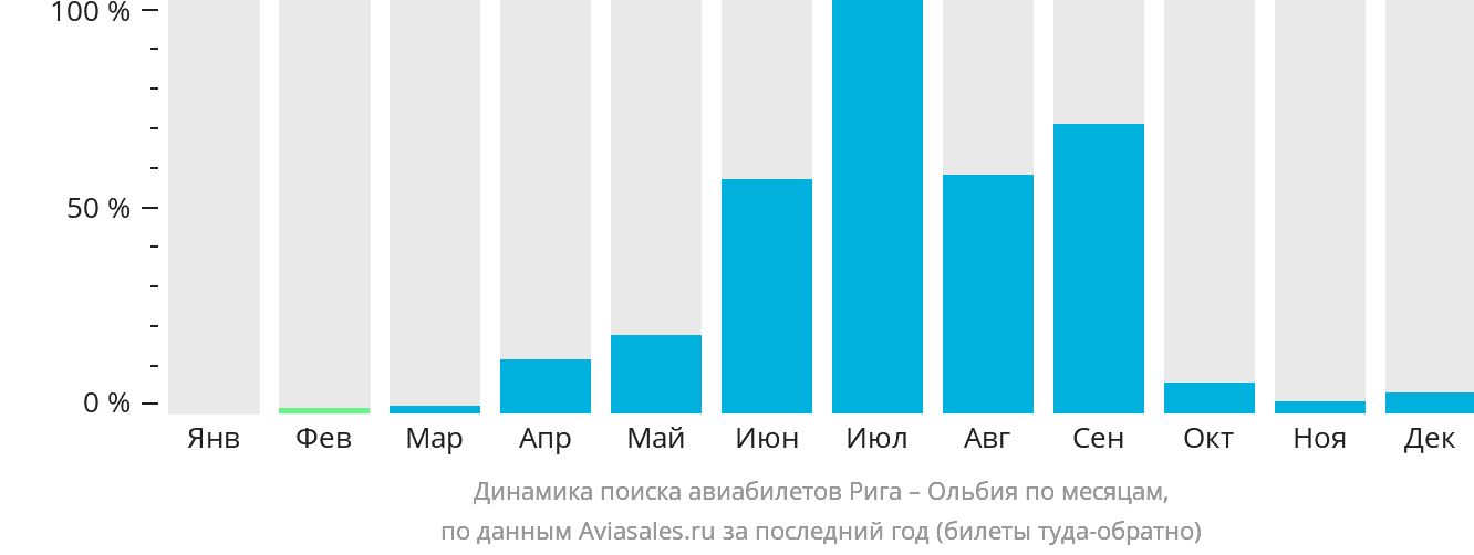 Динамика поиска авиабилетов из Риги в Ольбию по месяцам