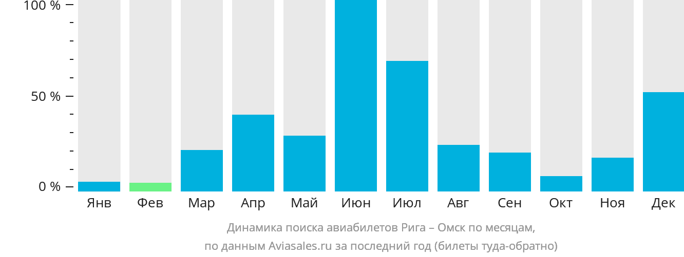 Динамика поиска авиабилетов из Риги в Омск по месяцам