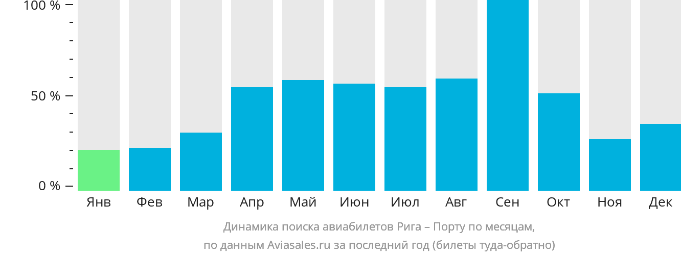 Динамика поиска авиабилетов из Риги в Порту по месяцам