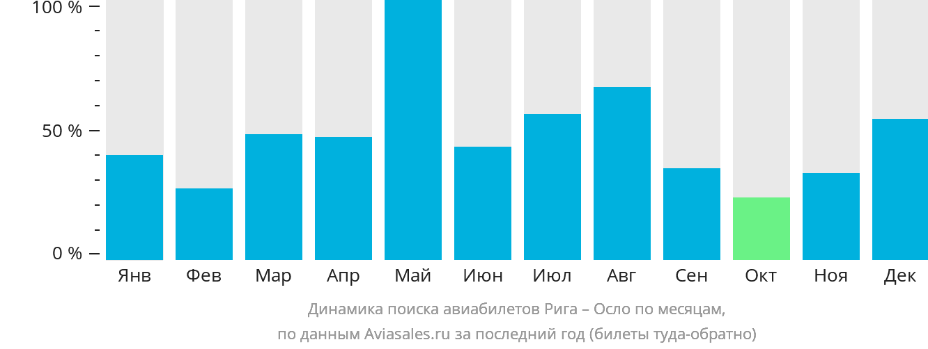 Динамика поиска авиабилетов из Риги в Осло по месяцам