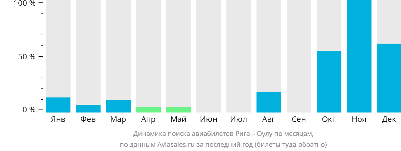 Динамика поиска авиабилетов из Риги в Оулу по месяцам