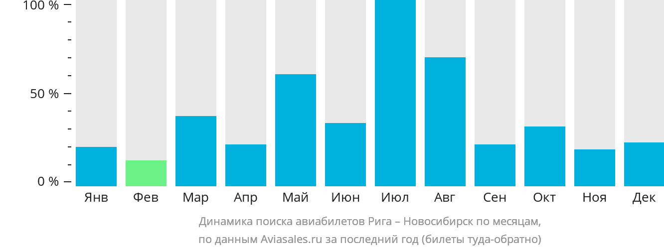Динамика поиска авиабилетов из Риги в Новосибирск по месяцам