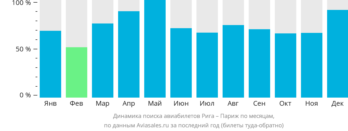 Динамика поиска авиабилетов из Риги в Париж по месяцам