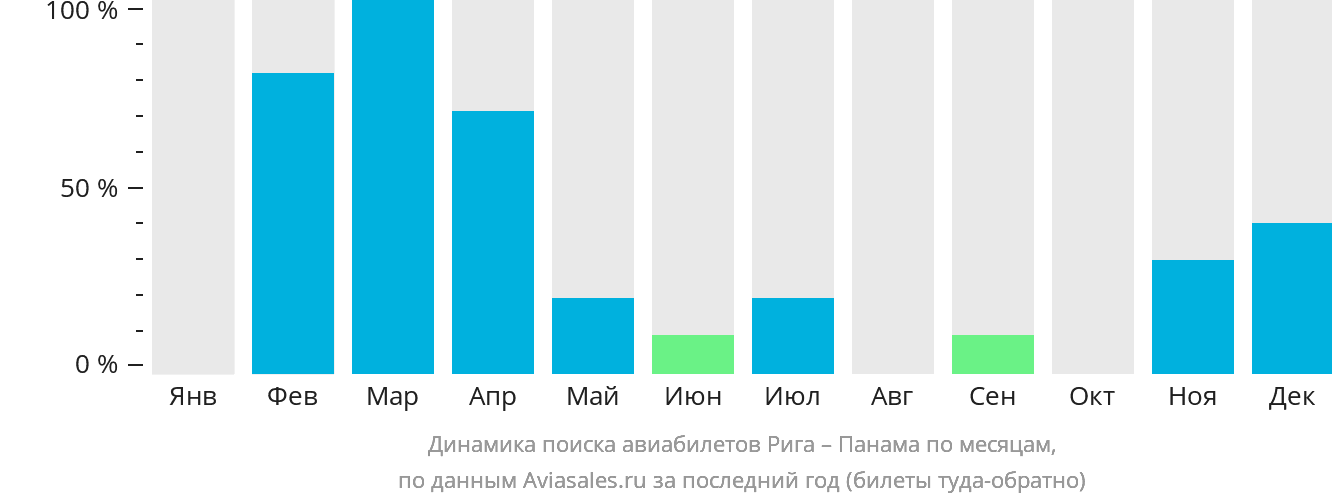 Динамика поиска авиабилетов из Риги в Панаму по месяцам