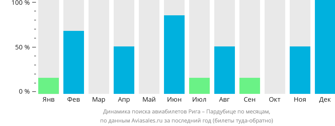 Динамика поиска авиабилетов из Риги в Пардубице по месяцам