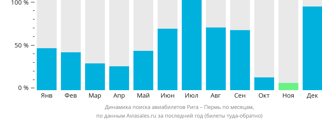 Динамика поиска авиабилетов из Риги в Пермь по месяцам