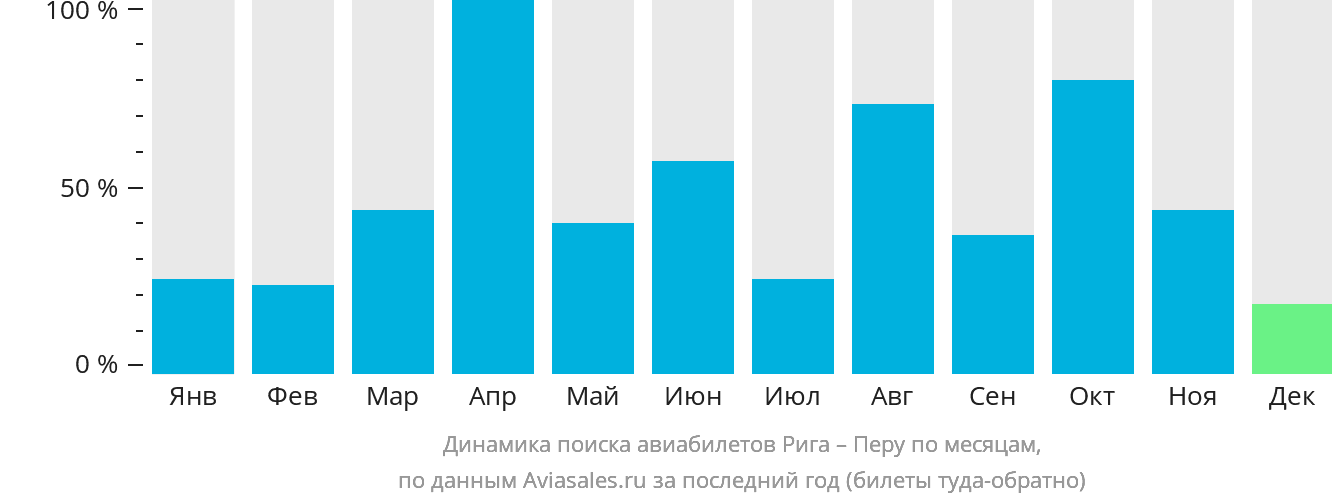 Динамика поиска авиабилетов из Риги в Перу по месяцам