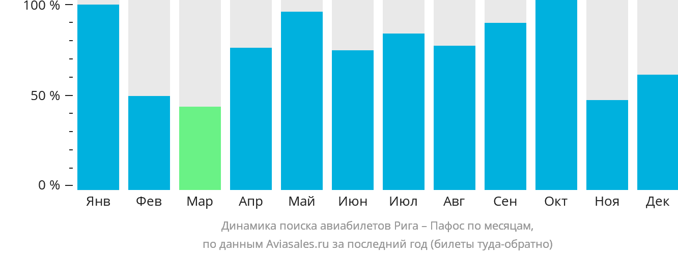 Динамика поиска авиабилетов из Риги в Пафос по месяцам
