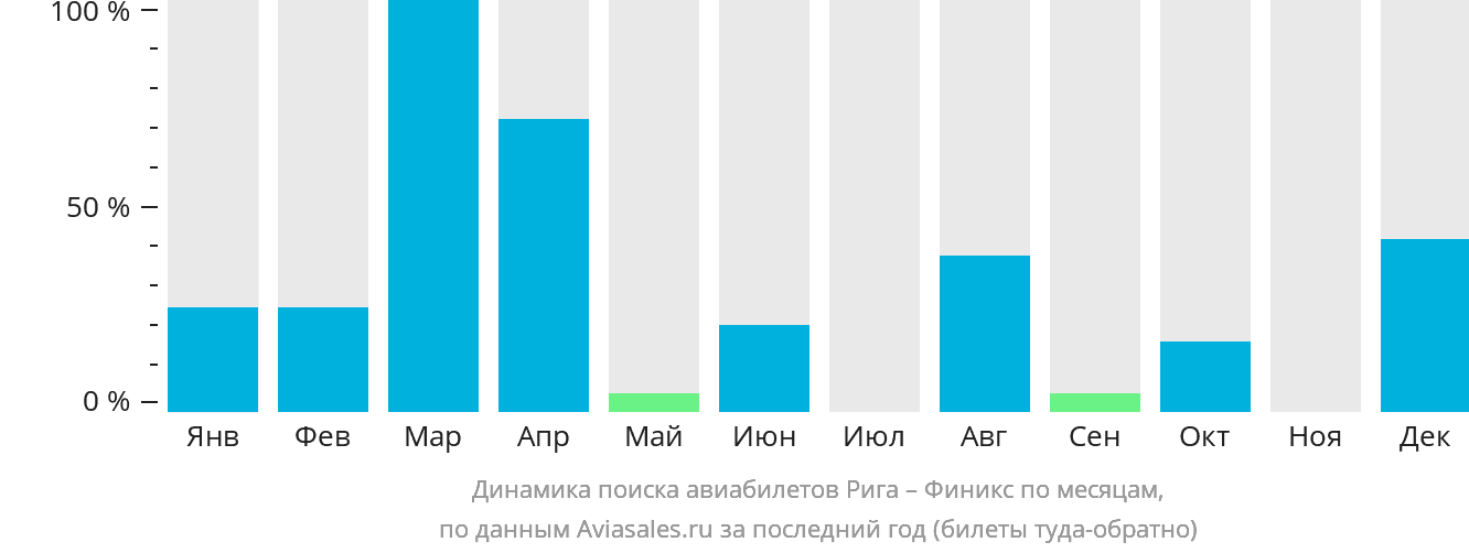 Динамика поиска авиабилетов из Риги в Финикс по месяцам