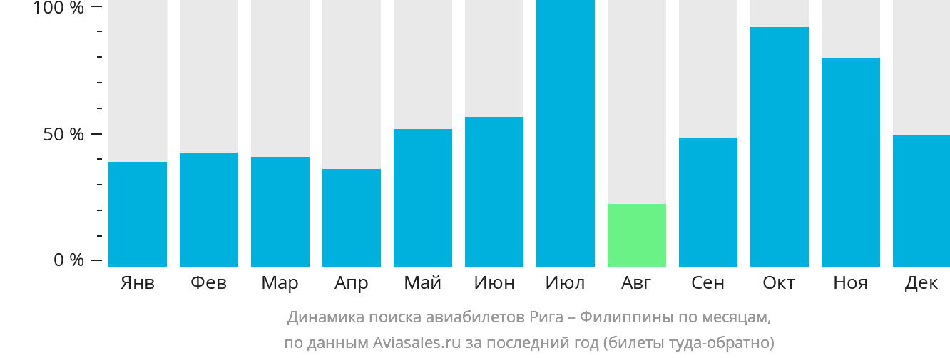 Динамика поиска авиабилетов из Риги на Филиппины по месяцам