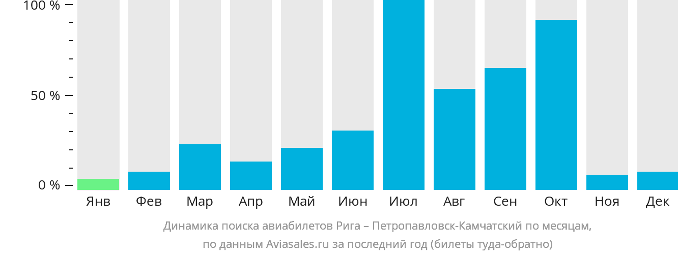 Динамика поиска авиабилетов из Риги в Петропавловск-Камчатский по месяцам