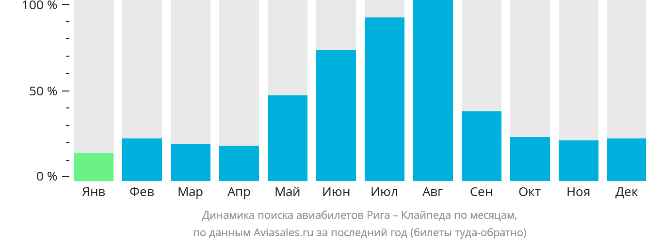 Динамика поиска авиабилетов из Риги в Клайпеду по месяцам