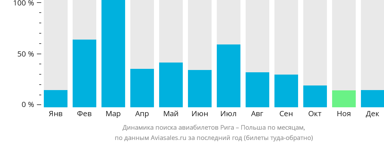 Динамика поиска авиабилетов из Риги в Польшу по месяцам