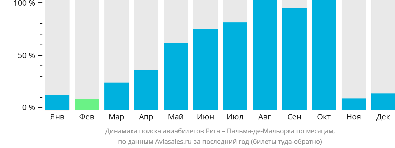 Динамика поиска авиабилетов из Риги в Пальма-де-Майорку по месяцам