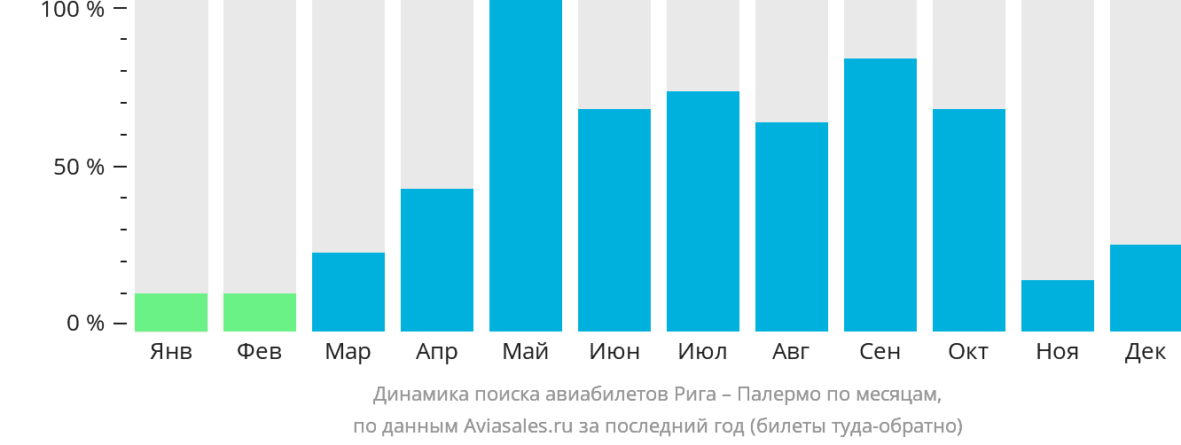 Динамика поиска авиабилетов из Риги в Палермо по месяцам