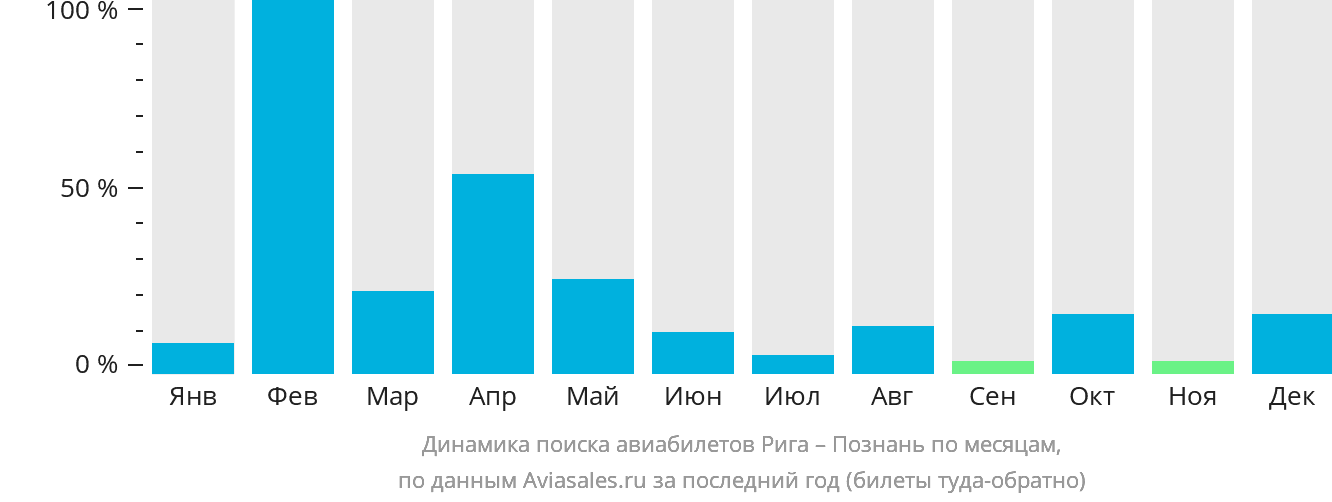 Динамика поиска авиабилетов из Риги в Познань по месяцам