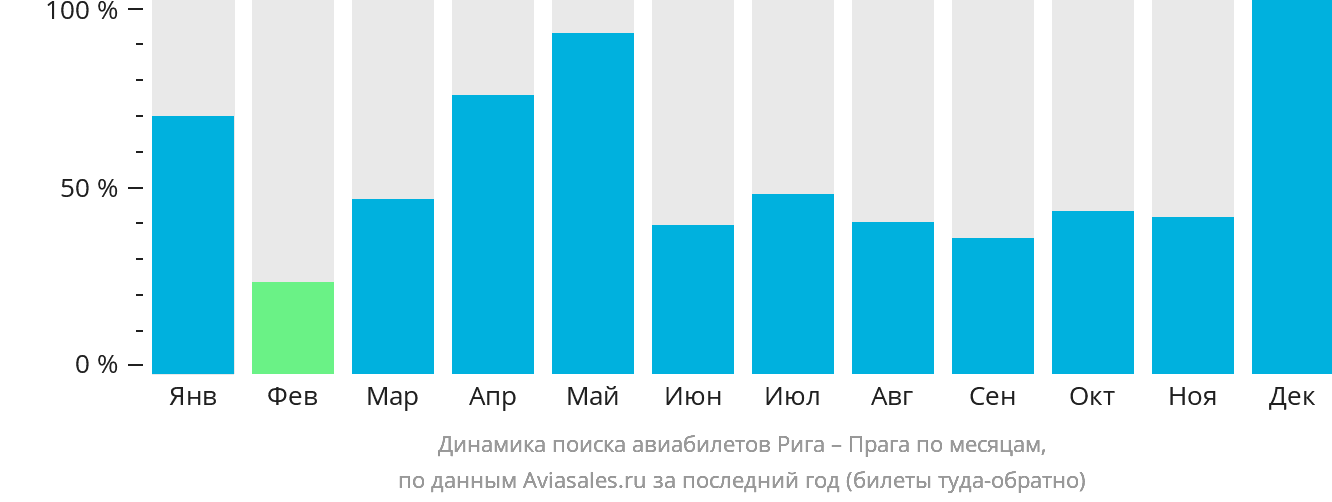 Динамика поиска авиабилетов из Риги в Прагу по месяцам