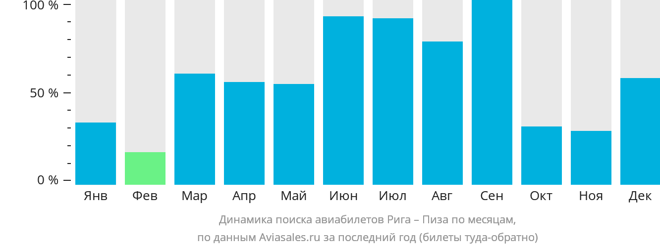Динамика поиска авиабилетов из Риги в Пизу по месяцам