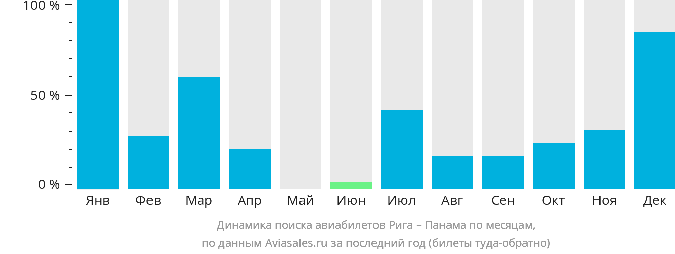 Динамика поиска авиабилетов из Риги в Панаму по месяцам