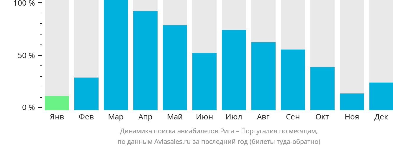 Динамика поиска авиабилетов из Риги в Португалию по месяцам