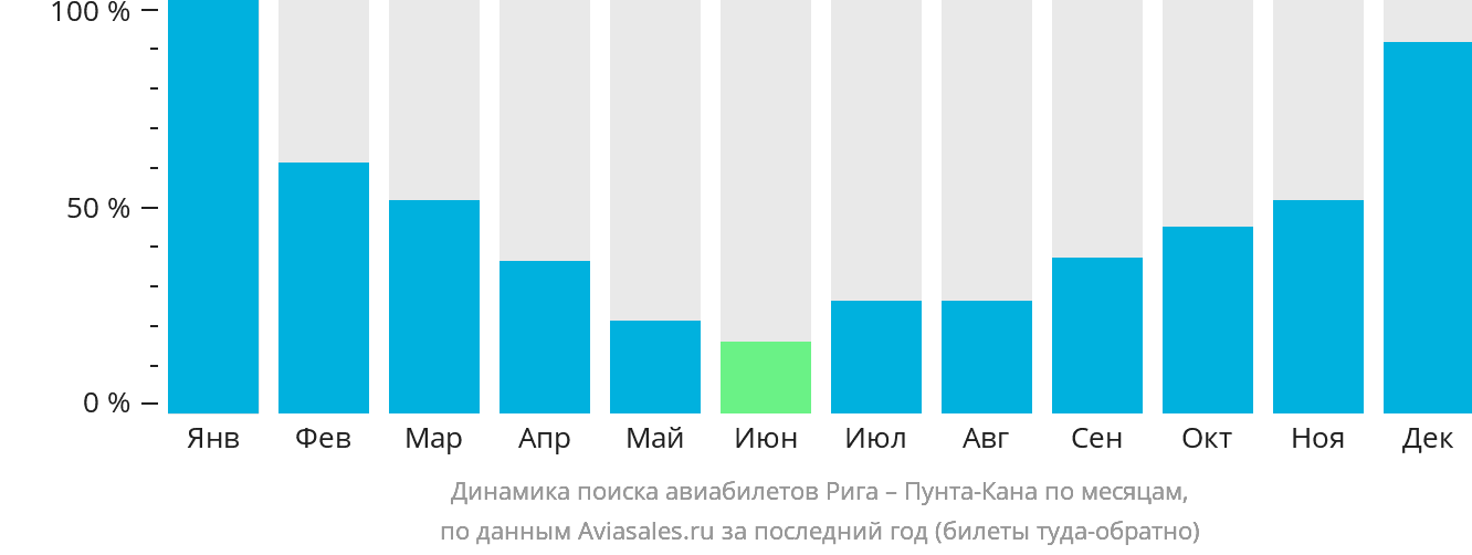 Динамика поиска авиабилетов из Риги в Пунта-Кану по месяцам