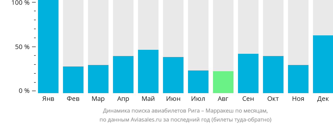 Динамика поиска авиабилетов из Риги в Марракеш по месяцам