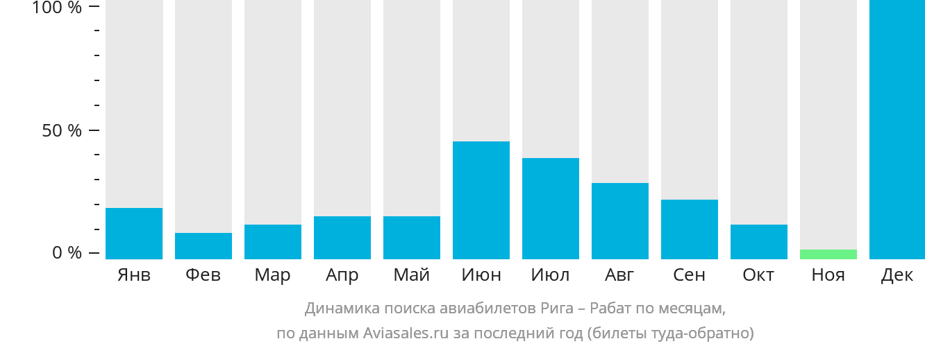 Динамика поиска авиабилетов из Риги в Рабат по месяцам