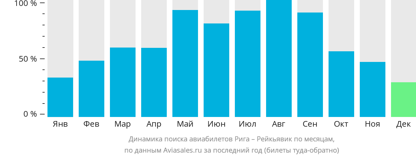 Динамика поиска авиабилетов из Риги в Рейкьявик по месяцам