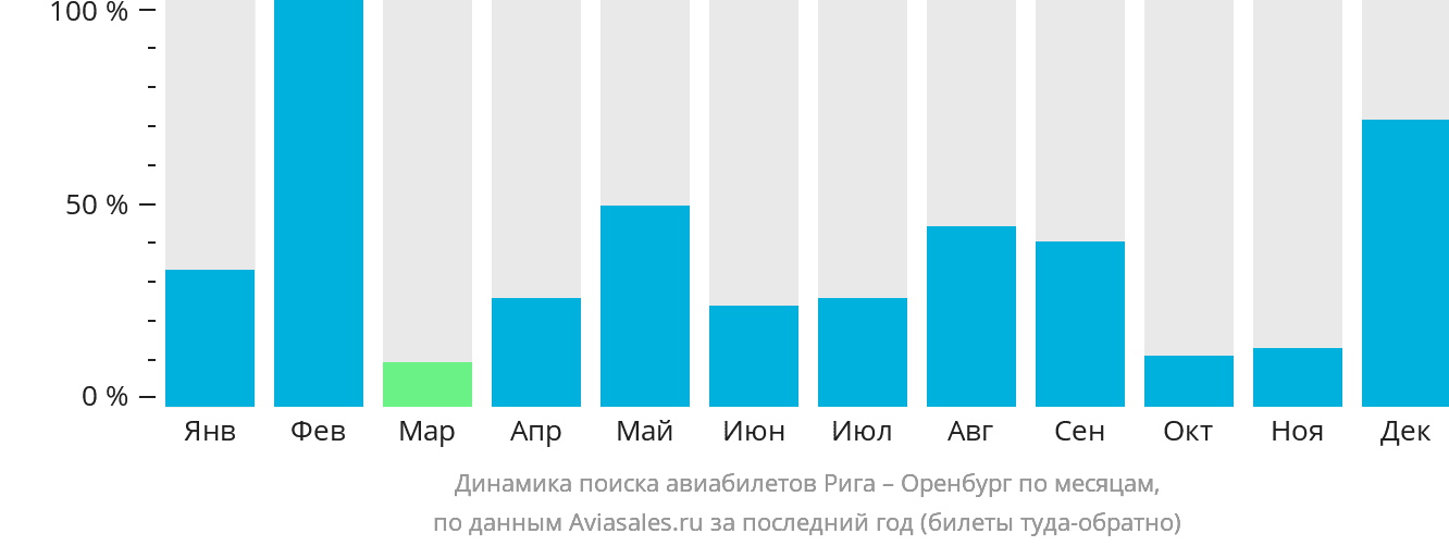 Динамика поиска авиабилетов из Риги в Оренбург по месяцам