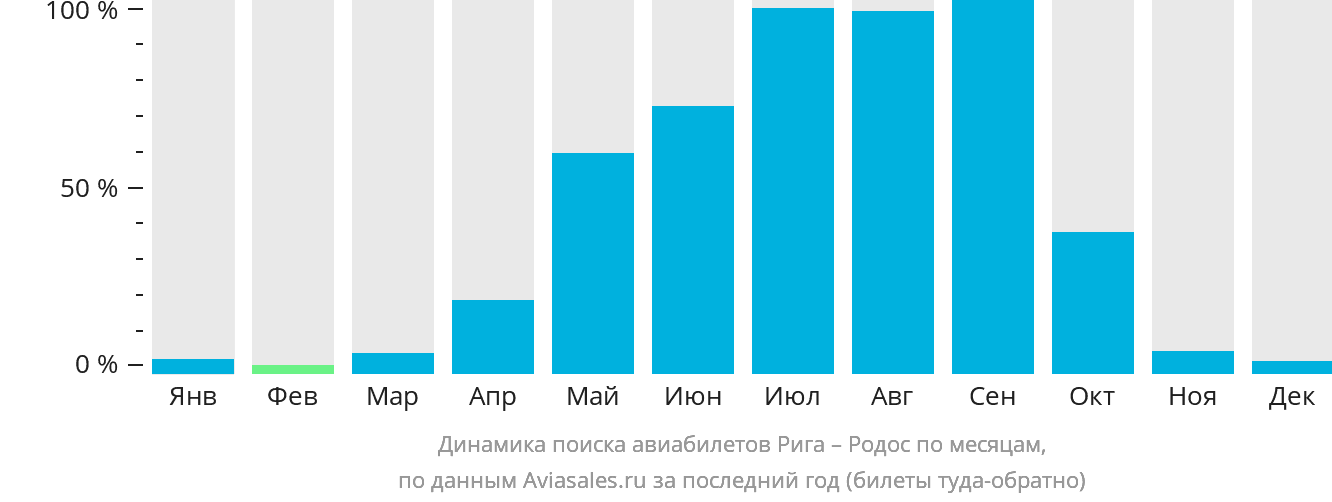 Динамика поиска авиабилетов из Риги на Родос по месяцам